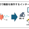 BCI紹介記事のためのアイキャッチ画像。BCIの簡単な説明と説明図が記載。