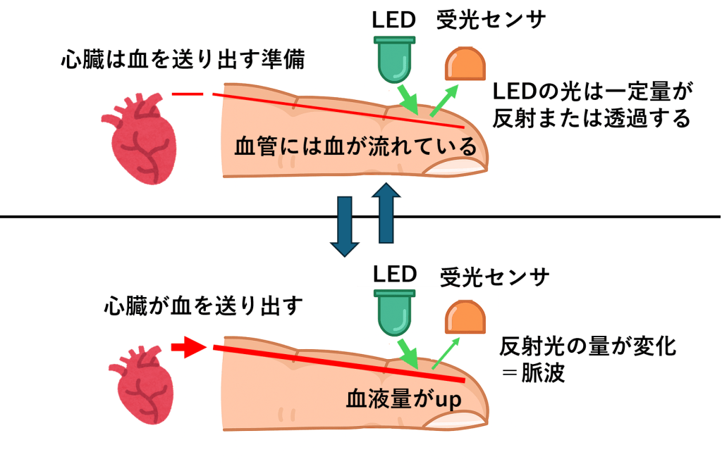 脈波センサの原理説明図