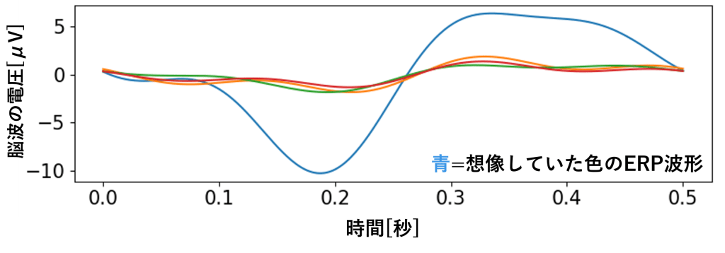 実際に取得したERP波形。