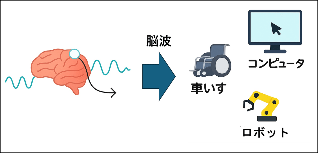 BCIの説明図。BCIが脳波を用いて機器を操作する技術であることを示す。